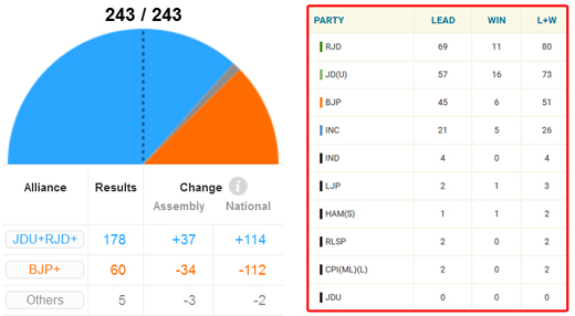 Bihar vote share